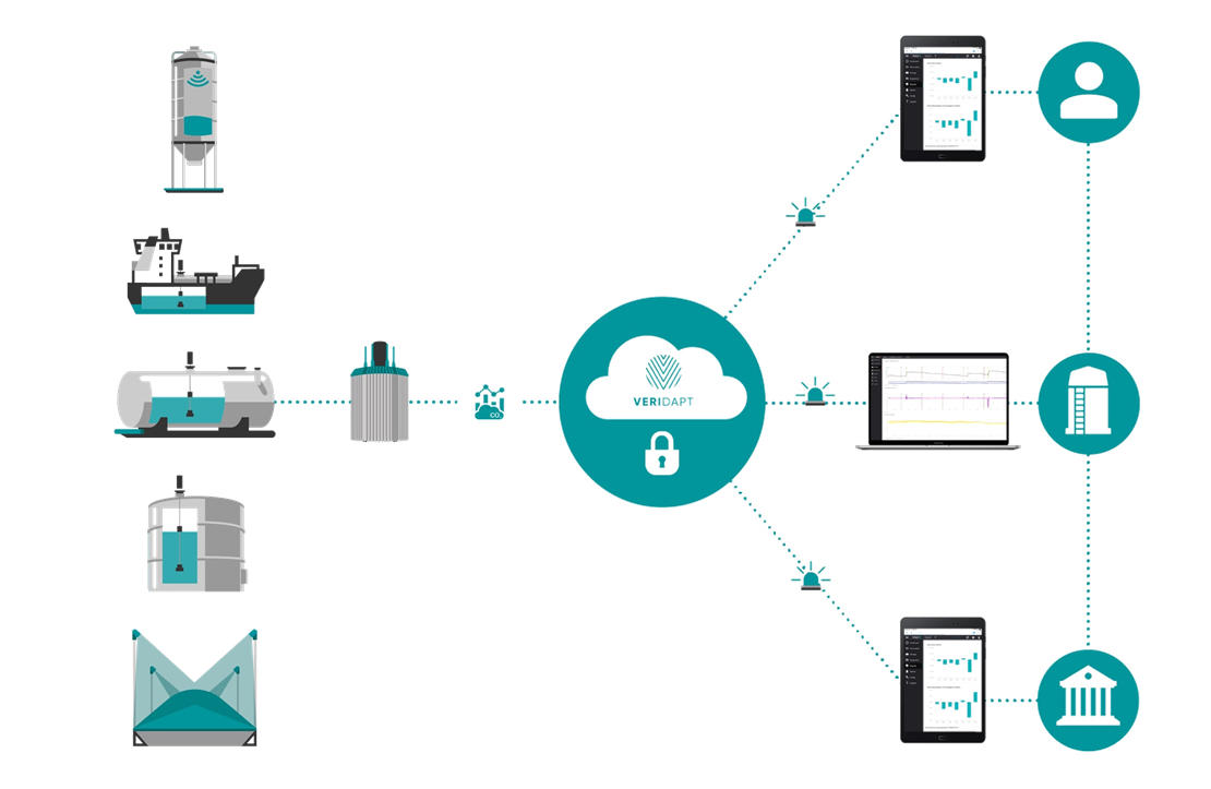 Real Time Inventory Monitoring & Tracking System Veridapt
