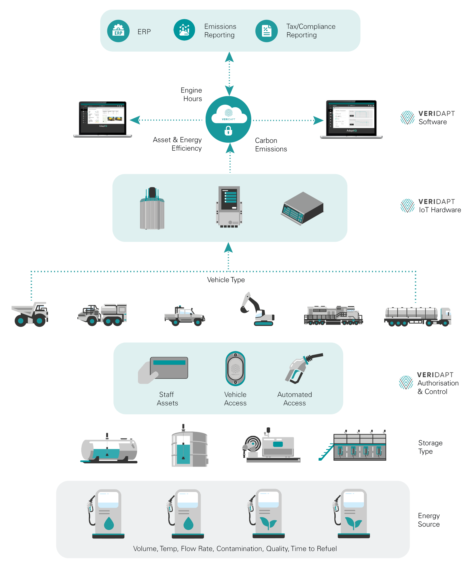 Veridapt Router Fuel Management System for Mining & Rail | Veridapt