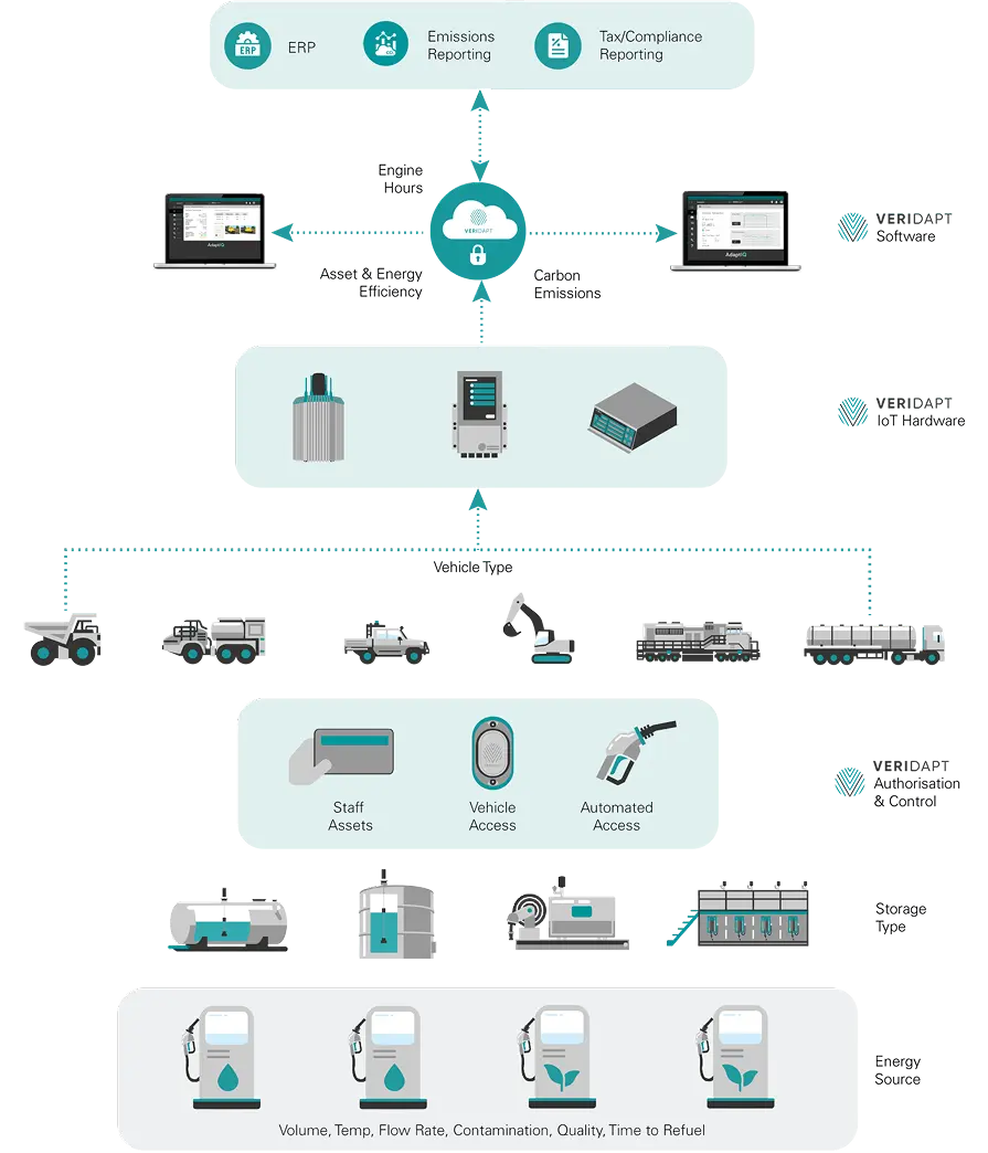 Veridapt Router Fuel Management System for Mining | Veridapt