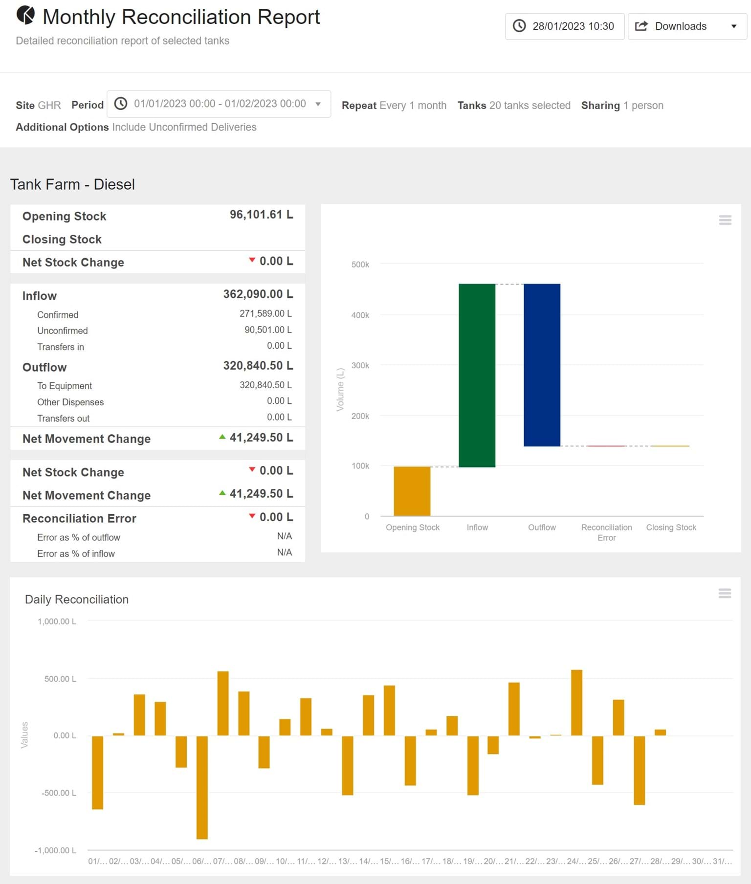 Tank Inventory Plotly Fuel Management System for Mining & Rail | Veridapt