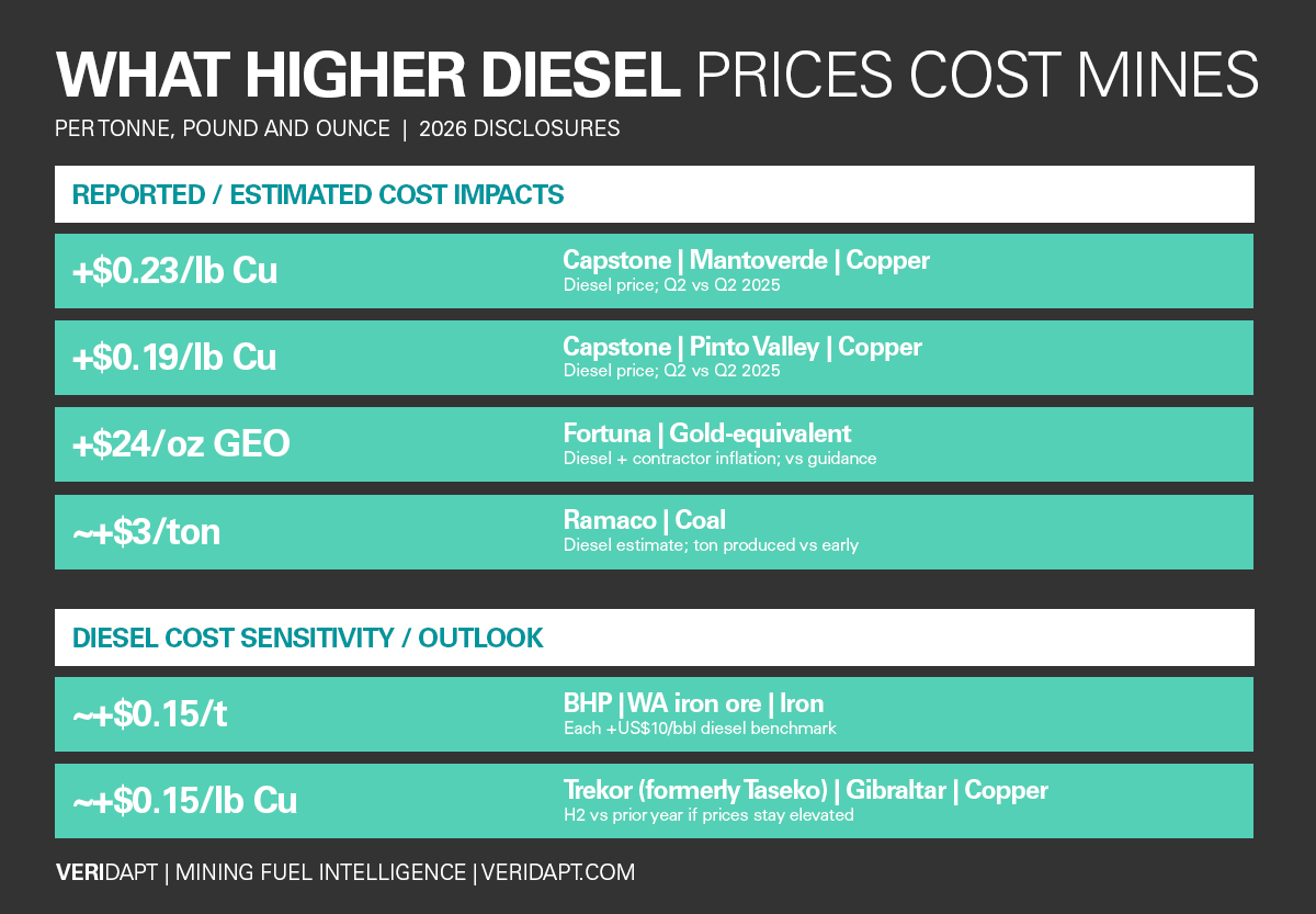 2026 diesel-related mining unit costs and sensitivities for Capstone copper, Fortuna gold-equivalent, Ramaco coal, BHP iron ore and Trekor (formerly Taseko) copper.
