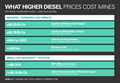 2026 diesel-related mining unit costs and sensitivities for Capstone copper, Fortuna gold-equivalent, Ramaco coal, BHP iron ore and Trekor (formerly Taseko) copper.