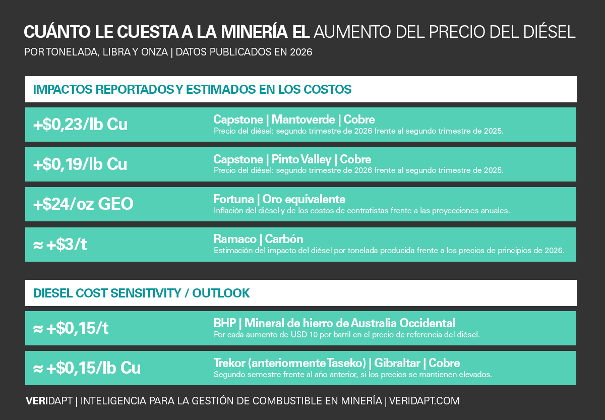 Costos unitarios y sensibilidad a los precios del diésel en la minería en 2026: cobre de Capstone, oro equivalente de Fortuna, carbón de Ramaco, mineral de hierro de BHP y cobre de Trekor (anteriormente Taseko)